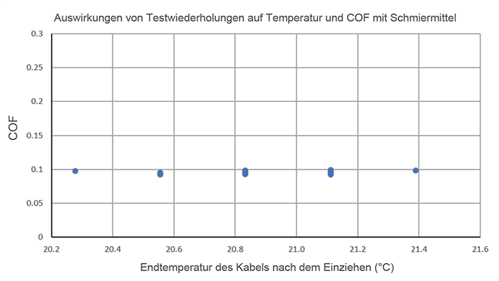 Diagramm der Auswirkungen von Testwiederholungen auf Temperatur und COF mit Schmiermittel