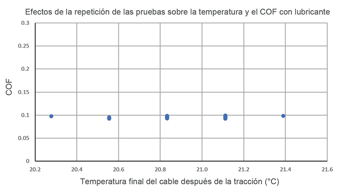 Gráfico de los efectos de la repetición de las pruebas sobre la temperatura y el COF con lubricante