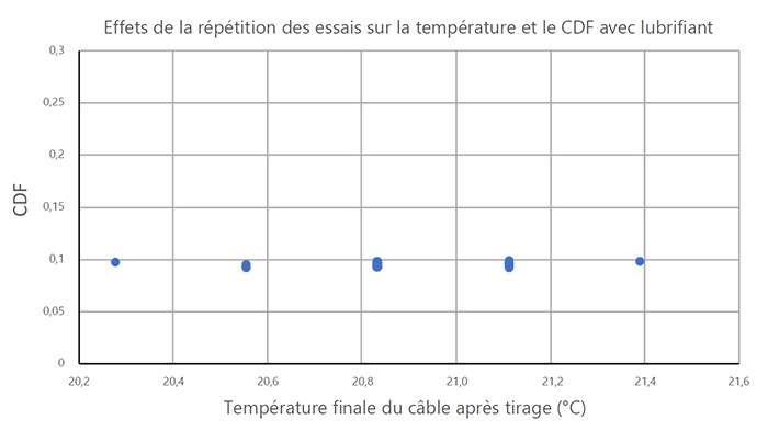 Graphique des effets de la répétition de l'essai sur la température et le CDF avec lubrifiant