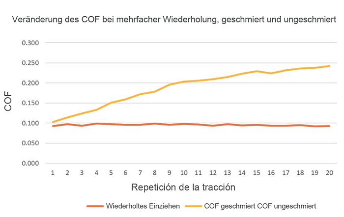 Diagramm der Auswirkungen von Testwiederholungen auf Temperatur und COF mit Schmiermittel