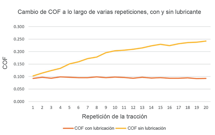 Gráfico del cambio de COF a lo largo de varias repeticiones, con y sin lubricante