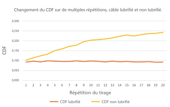 Graphique de la variation du CDF sur plusieurs répétitions, lubrifié et non lubrifié.