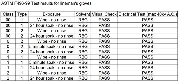 Chart showing the Rubber Goods Cleaner's compatibility with lineman's gloves test results