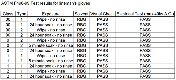 Tableau montrant les résultats des essais de compatibilité du nettoyant pour articles en caoutchouc avec les gants de monteur de lignes.