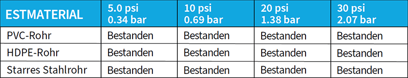 Tabelle mit den Drucktest-Materialien, der Höhe des ausgeübten Drucks und den Ergebnissen