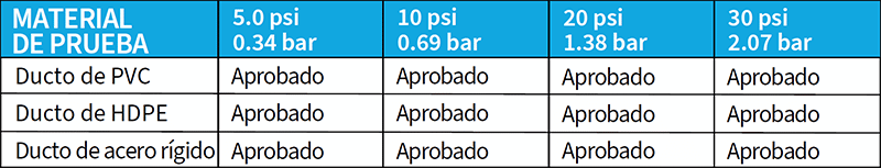 Tabla con los materiales de las pruebas de presión, el nivel de presión ejercido y los resultados