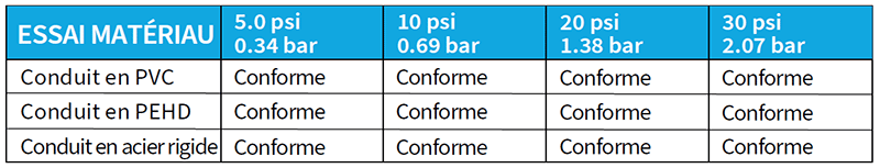 Tableau montrant le matériel utilisé pour les essais de pression, le niveau de pression exercé et les résultats