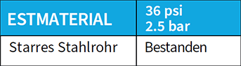 Tabelle mit den Drucktest-Materialien, der Höhe des ausgeübten Drucks und den Ergebnissen