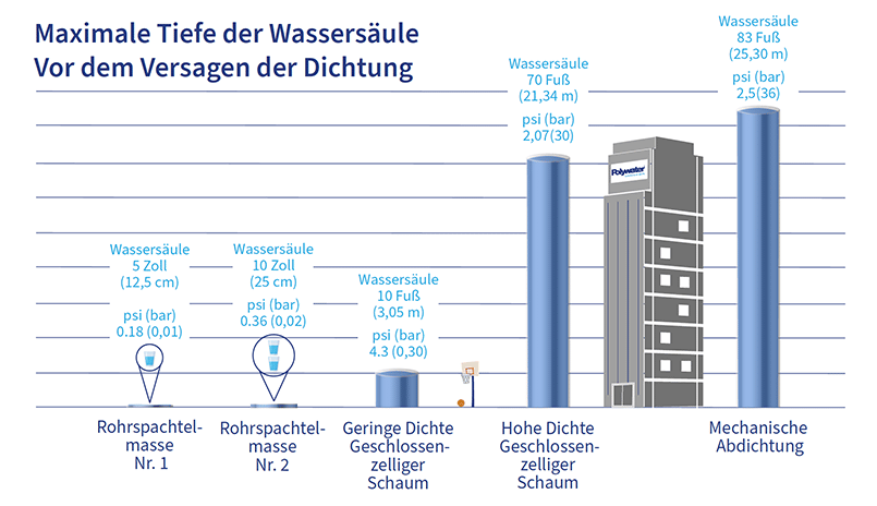 Eine Infografik, die verschiedene Wassersäulen zeigt, die mit verschiedenen Dichtungsmitteln abgedichtet werden können