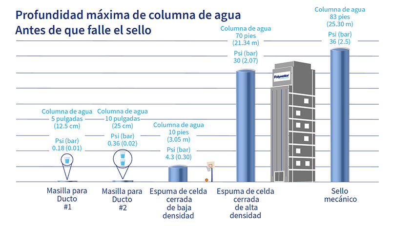 Una infografía que muestra los diferentes niveles de columna de agua que se pueden sellar con varios selladores