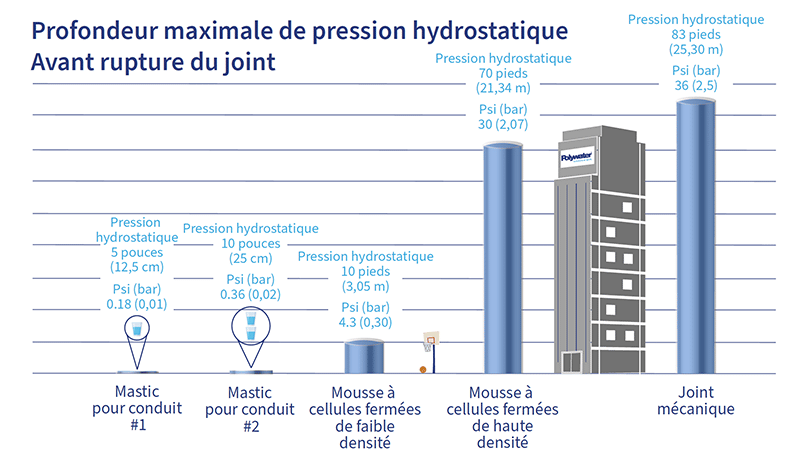 Une infographie montrant les différents niveaux de charge d'eau qui peuvent être scellés par différents produits d’étanchéité.