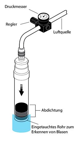 eine Illustration eines Luftdrucktests mit eingetauchtem Rohr
