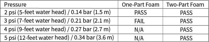 Chart showing the comparison between 1-part foam sealants and 2-part foam sealants and the amount of water head pressure they can withstand.
