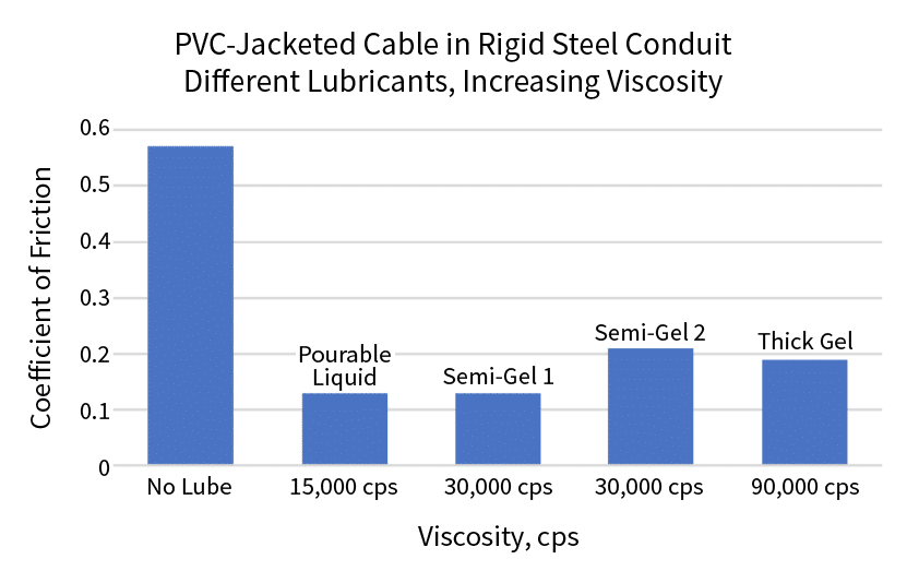 Graph showing differing lubricants and how they work with PVC-Jacketed Cable in a Rigid Steel Conduit.