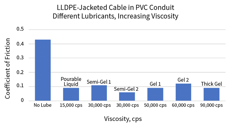 Graph showing differing lubricants and how they work with LLDPS-Jacketed Cable in a PVC Conduit.