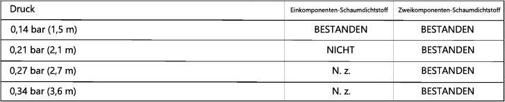 Diagramm, das den Vergleich zwischen 1-Komponenten und 2-Komponenten-Schaumdichtstoffen und die Höhe des Wassersäulendrucks, dem sie standhalten können, zeigt.