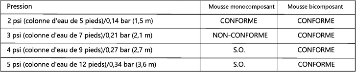 Graphique comparant les produits d'étanchéité en mousse monocomposant et les produits d'étanchéité en mousse bicomposant et la pression hydrostatique qu'ils peuvent supporter.