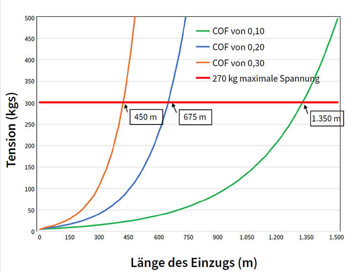 Diagramm, das die Zugspannung im Vergleich zur Zuglänge zeigt
