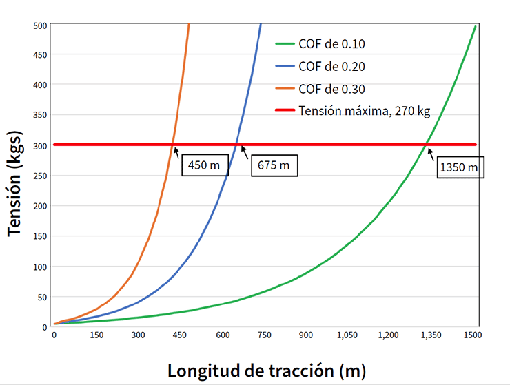 Gráfico que muestra la tensión de tracción vs. la longitud de tracción