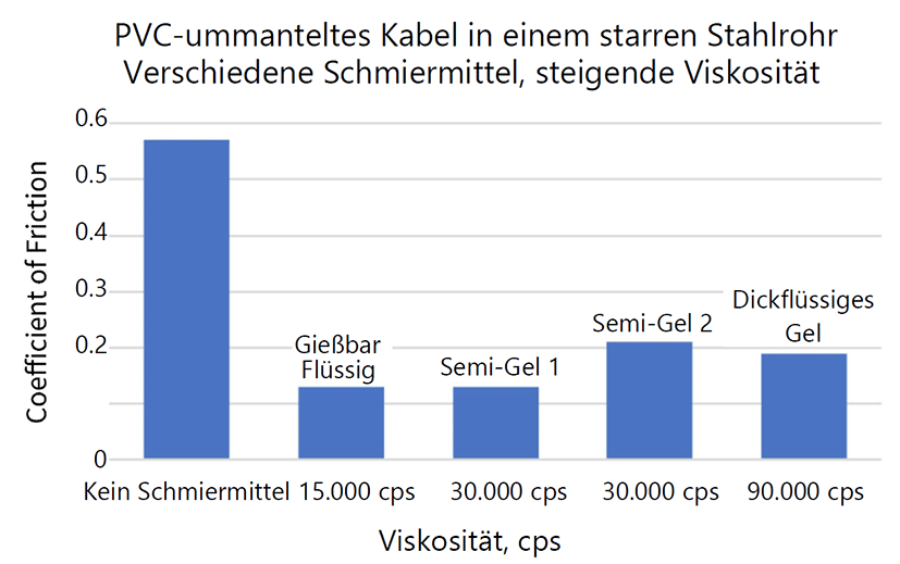 Diagramm, das verschiedene Schmiermittel und ihre Wirkung auf PVC-ummantelte Kabel in einem starren Stahlrohr zeigt.