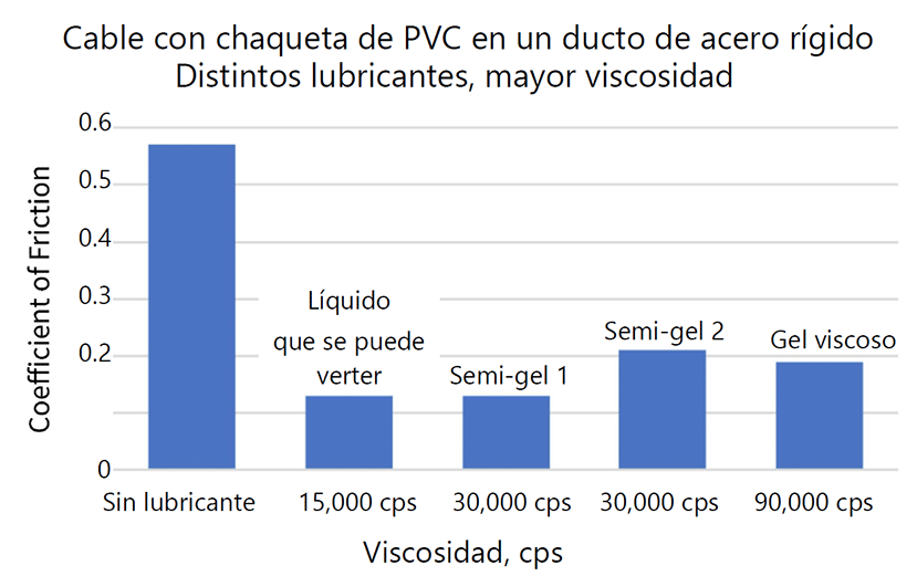 Gráfico que muestra distintos lubricantes y cómo funcionan con cables con chaqueta de PVC en un ducto de acero rígido.