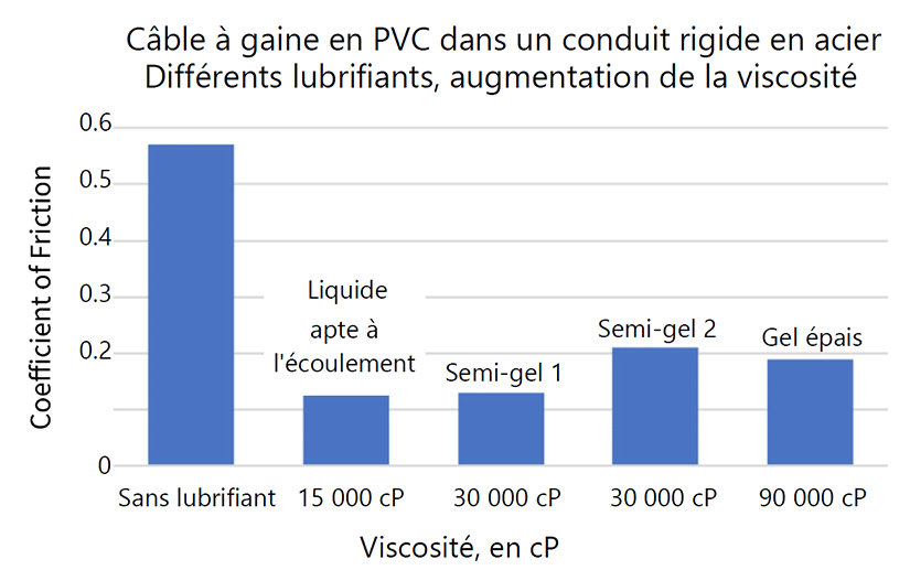 Graphique représentant différents lubrifiants et leur action sur un câble à gaine en PVC dans un conduit rigide en acier.