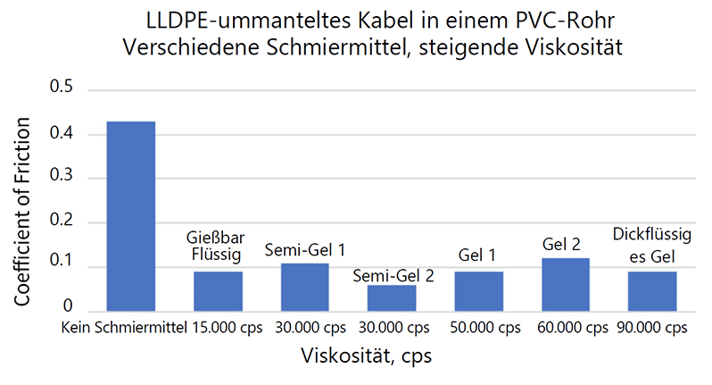 Diagramm, das verschiedene Schmiermittel und ihre Wirkung auf LLDPS-ummantelte Kabel in einem PVC-Rohr zeigt.