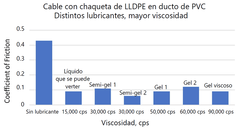 Gráfico que muestra distintos lubricantes y cómo funcionan con cables con chaqueta de LLDPS en un ducto de PVC.