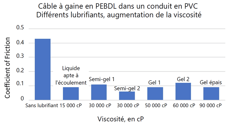 Graphique représentant différents lubrifiants et leur action sur un câble à gaine en PEBDL dans un conduit en PVC.