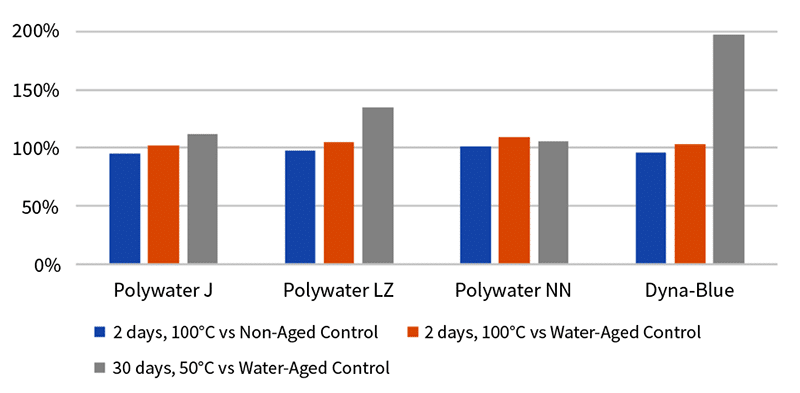 Graph 1-LLDPE with Various Lubricants Tensile Values Compared to Control