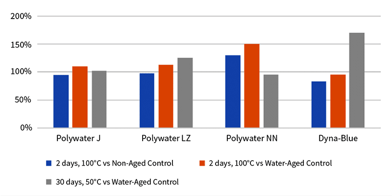 Graph 2-LLDPE with Various Lubricants Elongation Values Compared to Control