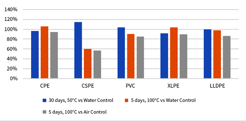 Graph 3-Cable Jacket Compounds Aged in Lubricant Tensile Strength Compared to Control