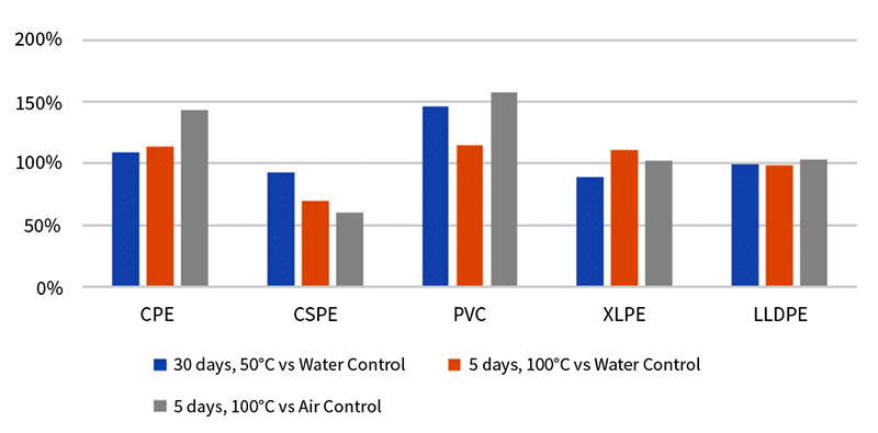 Graph 4-Cable Jacket Compounds Aged in Lubricant Elongation Percent Compared to Control