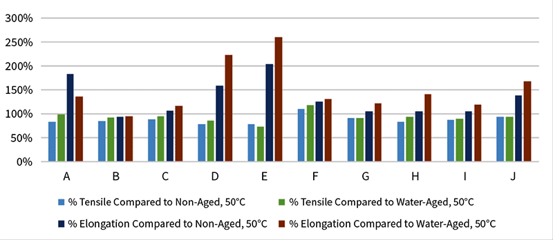 Graph 5-10 Blends LSZH Aged in Lubricant A Tensile and Elongation Aged at 50c Compared to Control