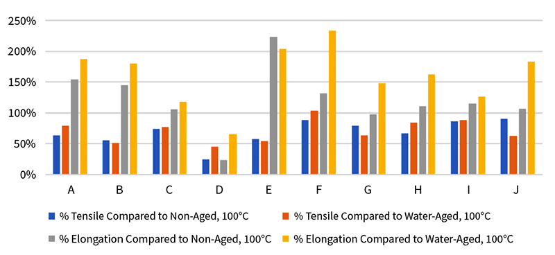Graph 6-10 Blends LSZH Aged in Lubricant A Tensile and Elongation Aged at 100c Compared to Control