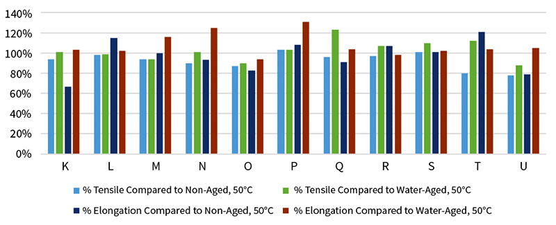 Graph 7-11 Blends LSZH Aged in Lubricant B Tensile and Elongation Aged at 50C Compared to Control