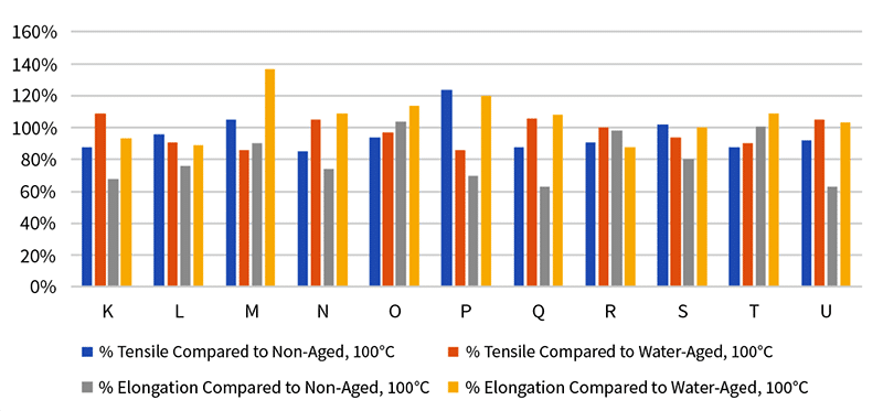 Graph 8-11 Blends LSZH Aged in Lubricant B Tensile and Elongation Aged at 100C Compared to Control