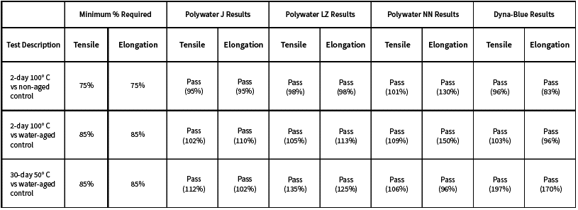 Table 1-Different Lubricants with LLDPE Cable Jacket