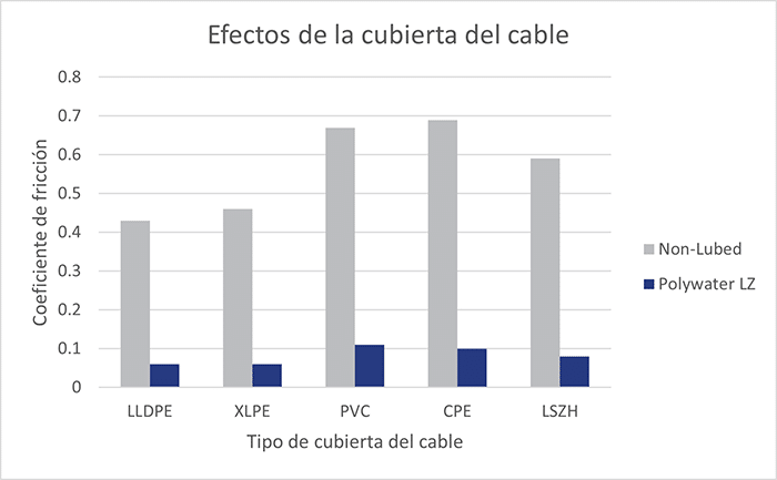 Un gráfico que muestra los efectos de la chaqueta del cable cuando está lubricado y no lubricado