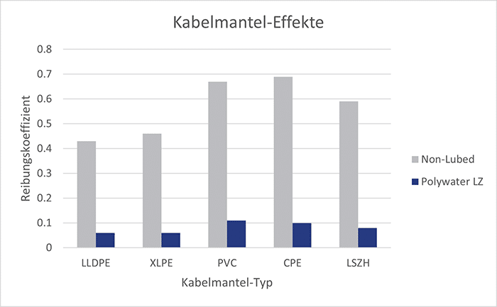 Ein Diagramm, das die Auswirkungen des Kabelmantels bei geschmiertem vs. nicht geschmiertem Kabel zeigt