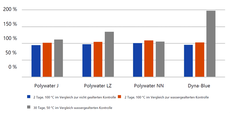 Diagramm 1 – LLDPE mit verschiedenen Schmiermittel-Zugfestigkeitswerten im Vergleich zur Kontrolle