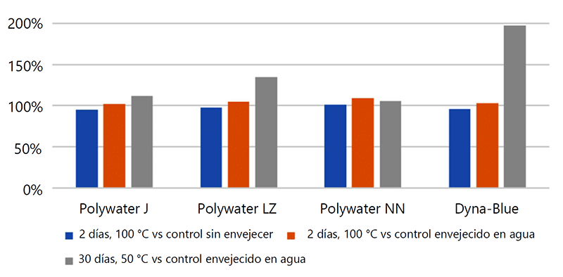 Gráfico 1-LLDPE con valores de tensión de varios lubricantes en comparación con el control