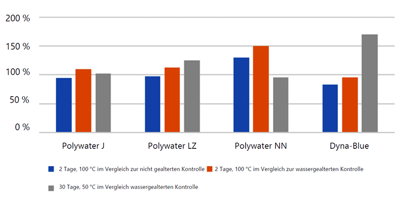 Diagramm 2 – LLDPE mit verschiedenen Schmiermittel-Dehnungswerten im Vergleich zur Kontrolle