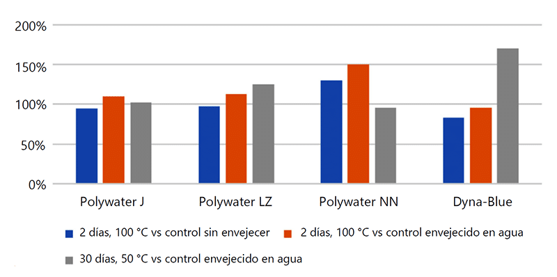 Gráfico 2-LLDPE con varios valores de alargamiento de lubricantes en comparación con el control