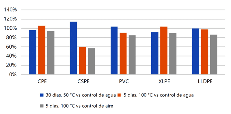 Gráfico 3 - Compuestos de chaqueta de cable envejecidos en el lubricante Resistencia a la tensión en comparación con el control