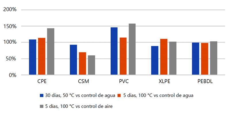 Gráfico 4-Compuestos de chaqueta de cable envejecidos en lubricante Porcentaje de alargamiento en comparación con el control