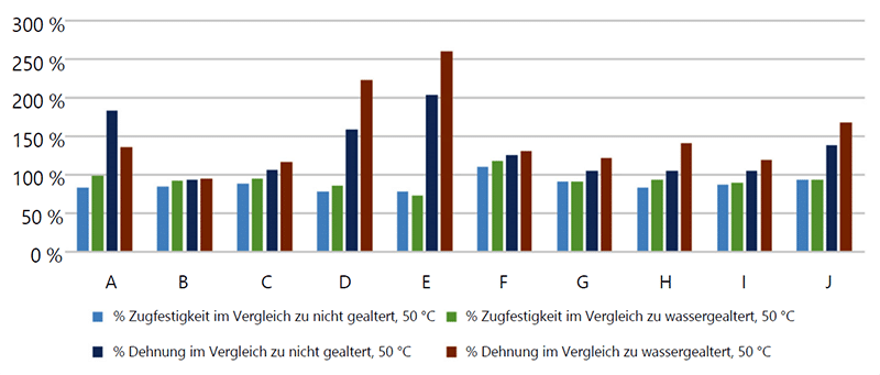 Diagramm 5 – 10 LSZH-Mischungen, gealtert in Schmiermittel A, Zugfestigkeit und Dehnung, gealtert bei 50 °C, im Vergleich zur Kontrolle