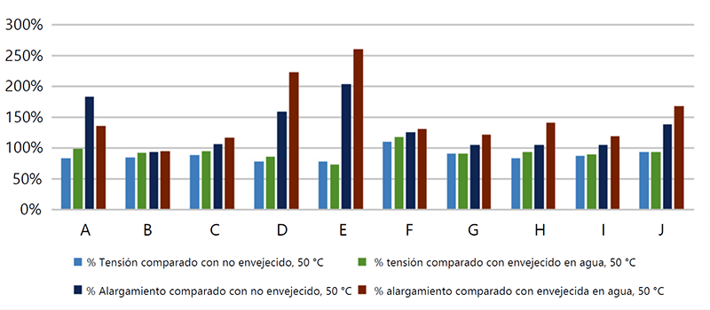 Gráfico 5-10 Mezclas LSZH Envejecido en Lubricante A Tensión y Alargamiento Envejecido a 50 °C Comparado con el Control