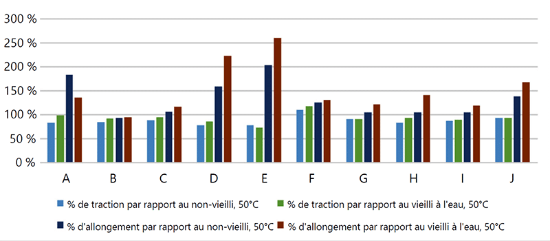 Graphique 5-10 : Traction et allongement de mélanges LSZH vieillis dans le lubrifiant A vieillis à 50°C, par rapport au témoin