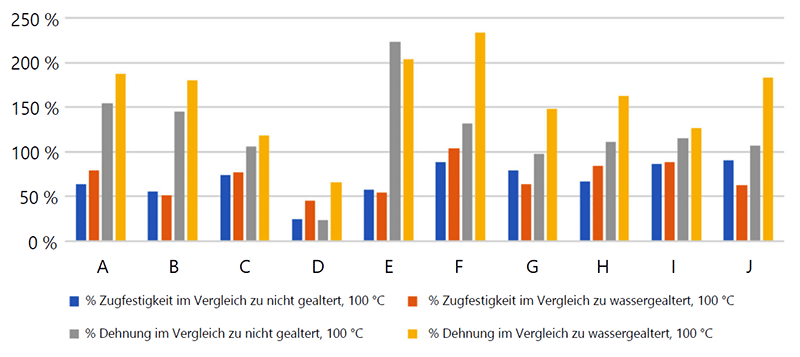 Diagramm 6 – 10 LSZH-Mischungen, gealtert in Schmiermittel A, Zugfestigkeit und Dehnung, gealtert bei 100 °C, im Vergleich zur Kontrolle